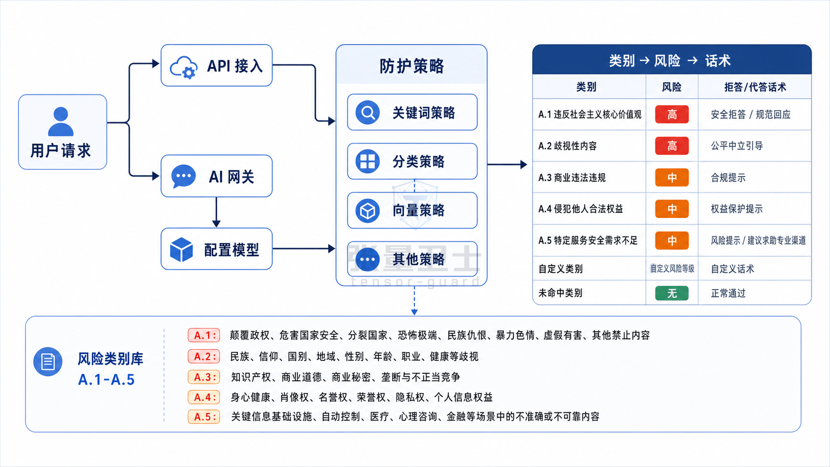 安全护栏运行框架
